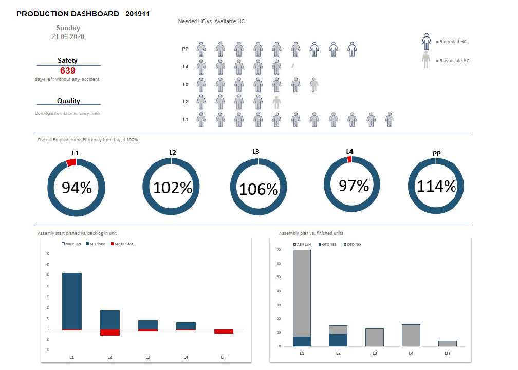 Production Dashboard