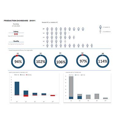 Dashboards and Reports